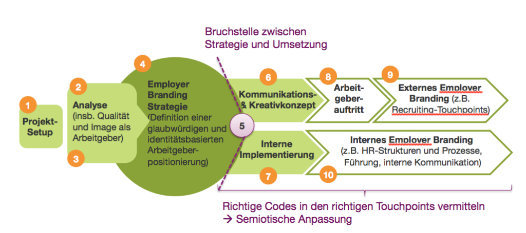 Employer Branding
